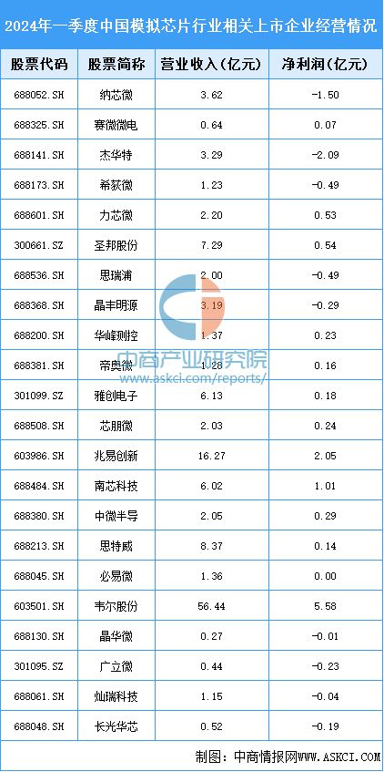 2024年中国模拟芯片行业市场前景预测研究报告(图7)