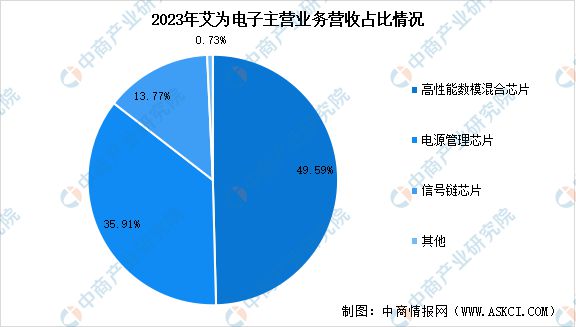 2024年中国模拟芯片行业市场前景预测研究报告(图11)