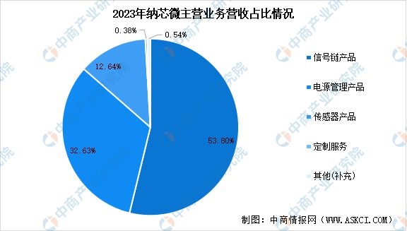 2024年中国模拟芯片行业市场前景预测研究报告(图13)