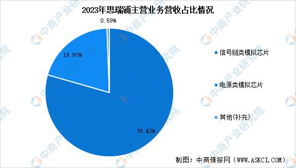 2024年中国模拟芯片行业市场前景预测研究报告(图15)