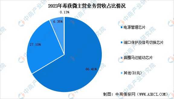 2024年中国模拟芯片行业市场前景预测研究报告(图17)