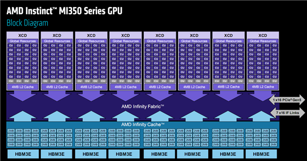 AMD发布全新AI加速卡InstinctMI350系列：288GBHBM3E海量内存、1400W功耗野兽(图4)