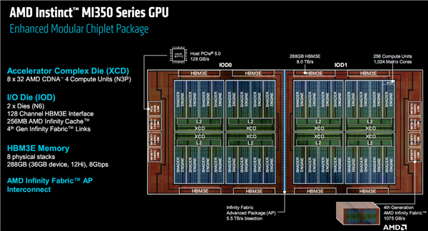 AMD发布全新AI加速卡InstinctMI350系列：288GBHBM3E海量内存、1400W功耗野兽(图3)