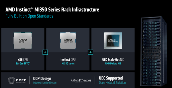 AMD发布全新AI加速卡InstinctMI350系列：288GBHBM3E海量内存、1400W功耗野兽(图10)