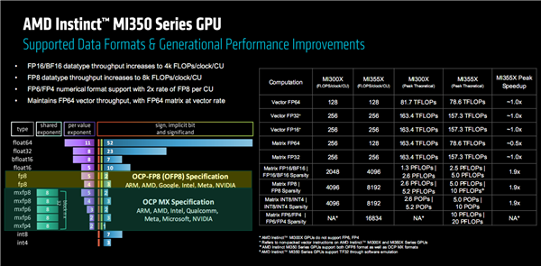 AMD发布全新AI加速卡InstinctMI350系列：288GBHBM3E海量内存、1400W功耗野兽(图7)