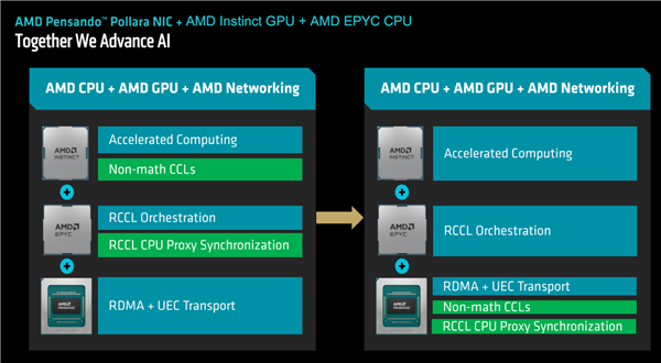 AMD发布全新AI加速卡InstinctMI350系列：288GBHBM3E海量内存、1400W功耗野兽(图11)