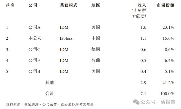 递表车规级模拟芯片龙头「纳芯微」正式递表港交所冲刺A+H上市！(图6)