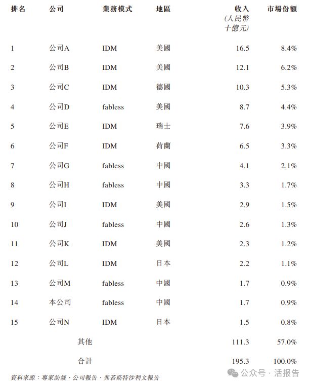 递表车规级模拟芯片龙头「纳芯微」正式递表港交所冲刺A+H上市！(图5)
