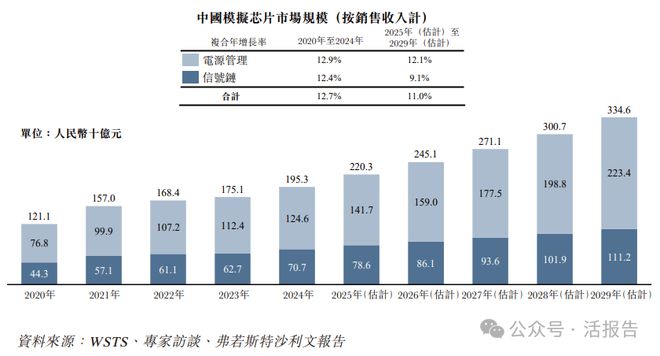 递表车规级模拟芯片龙头「纳芯微」正式递表港交所冲刺A+H上市！(图3)