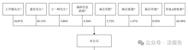 递表车规级模拟芯片龙头「纳芯微」正式递表港交所冲刺A+H上市！(图7)