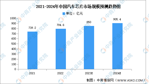 米乐M6：2024年中国汽车芯片行业市场前景预测研究报告(图3)