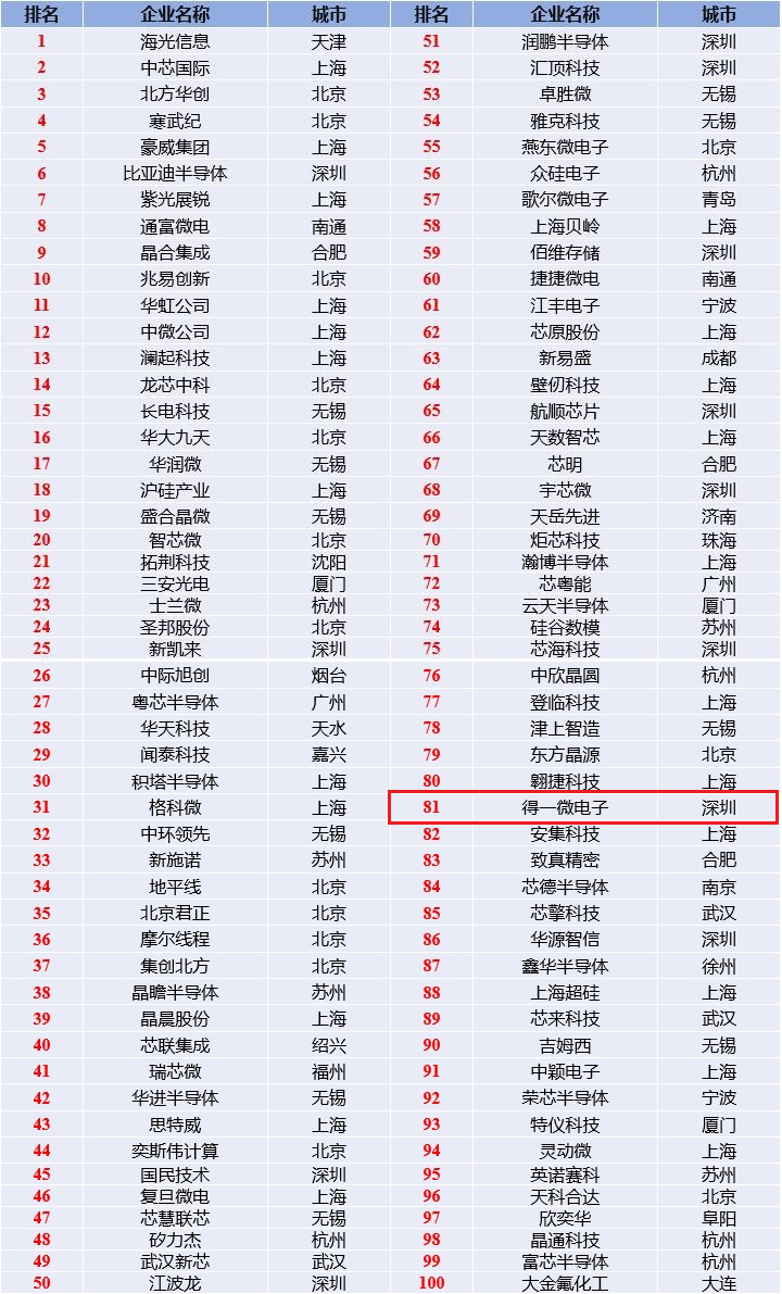 米乐M6：得一微登榜WICA2025中国集成电路创新百强企业AI存力芯片领跑智能时代(图2)