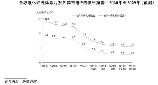 价格与市场的博弈：碳化硅芯片加速进入抢位赛