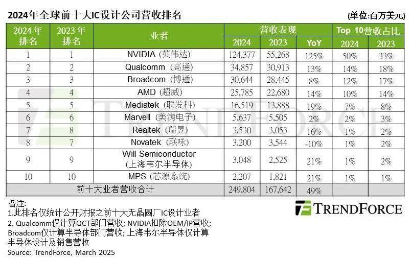 2024年全球IC设计十强营收大增英伟达领跑AI芯片市场