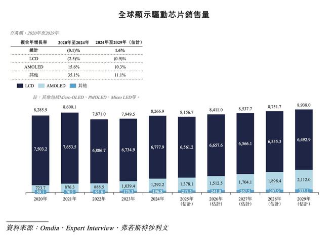 新股前瞻｜云英谷赴港IPO：国产AMOLED显示驱动芯片龙头能否乘势而上？(图2)