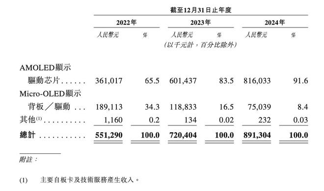 新股前瞻｜云英谷赴港IPO：国产AMOLED显示驱动芯片龙头能否乘势而上？(图1)