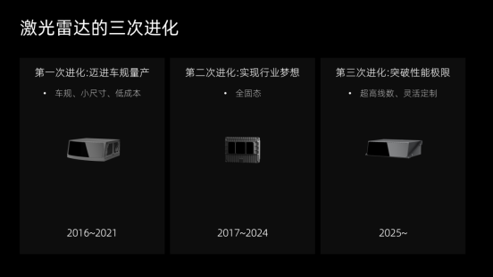 米乐M6：激光雷达进化论：RoboSense如何持续领跑？(图3)