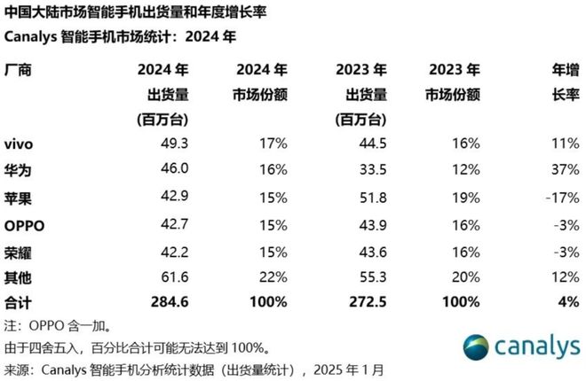 米乐M6：中国创新与突破50强：华为第一OV等均上榜唯独小米缺席(图5)
