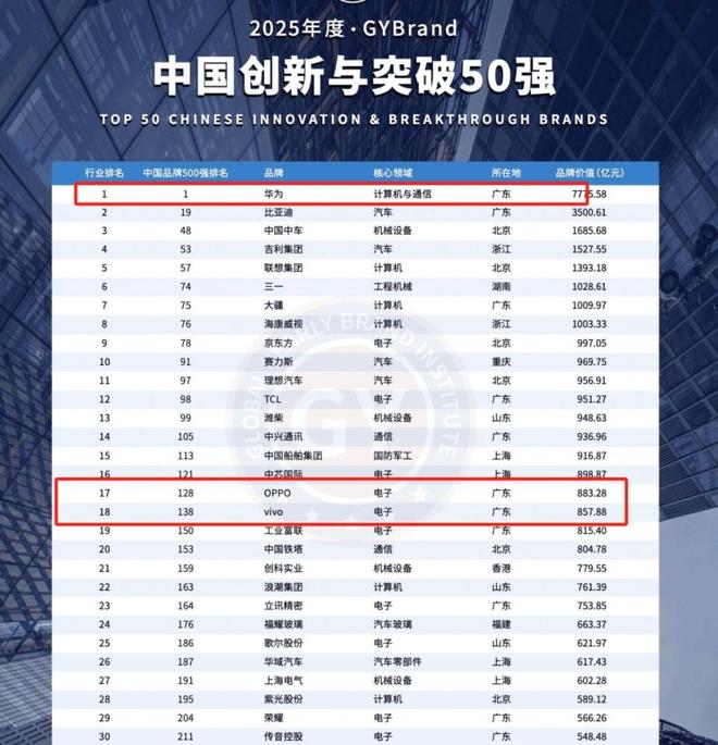 米乐M6：中国创新与突破50强：华为第一OV等均上榜唯独小米缺席(图2)