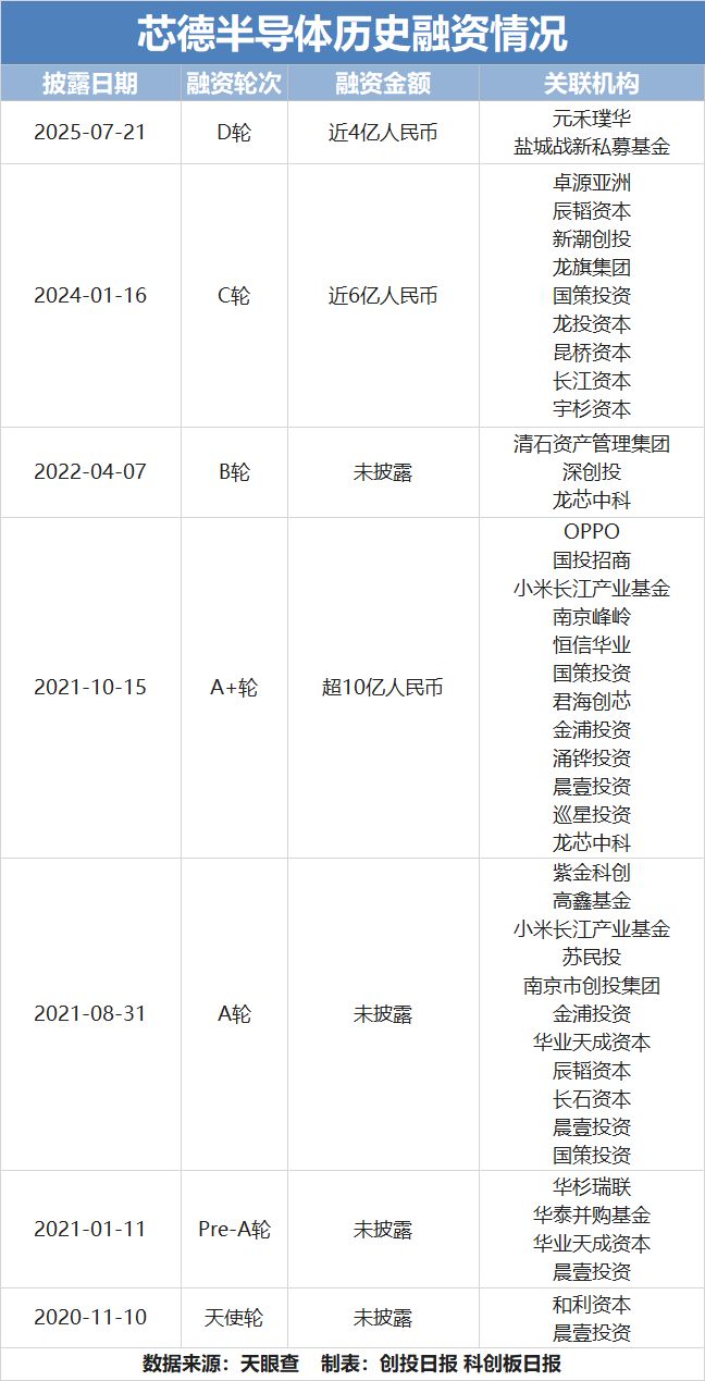 斩获4亿投资！“英语本科生”跨行芯片封测国资、企业齐站台