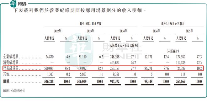 【IPO前哨】AI推理芯片玩家云天励飞冲刺A+H国内市占率仅03%(图4)