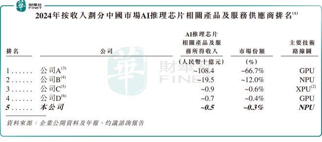 【IPO前哨】AI推理芯片玩家云天励飞冲刺A+H国内市占率仅03%(图2)