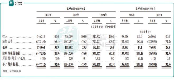 【IPO前哨】AI推理芯片玩家云天励飞冲刺A+H国内市占率仅03%(图3)