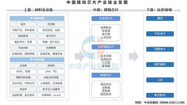 2025年中国模拟芯片产业链图谱及投资布局分析