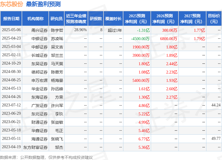 米乐M6：东芯股份：7月30日进行路演包括知名机构于翼资产的多家机构参与(图1)