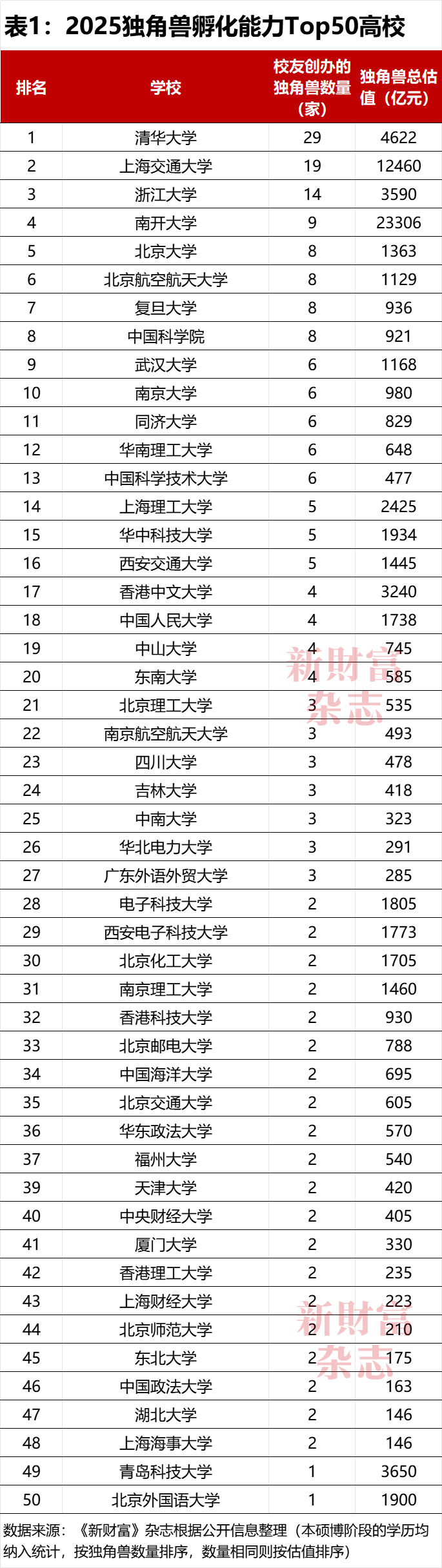 Top50高校孵出200+家独角兽！清交浙占15南开总估值居首你的母校上榜了吗？中国高校独角兽孵化力Top50榜出炉｜原创(图1)