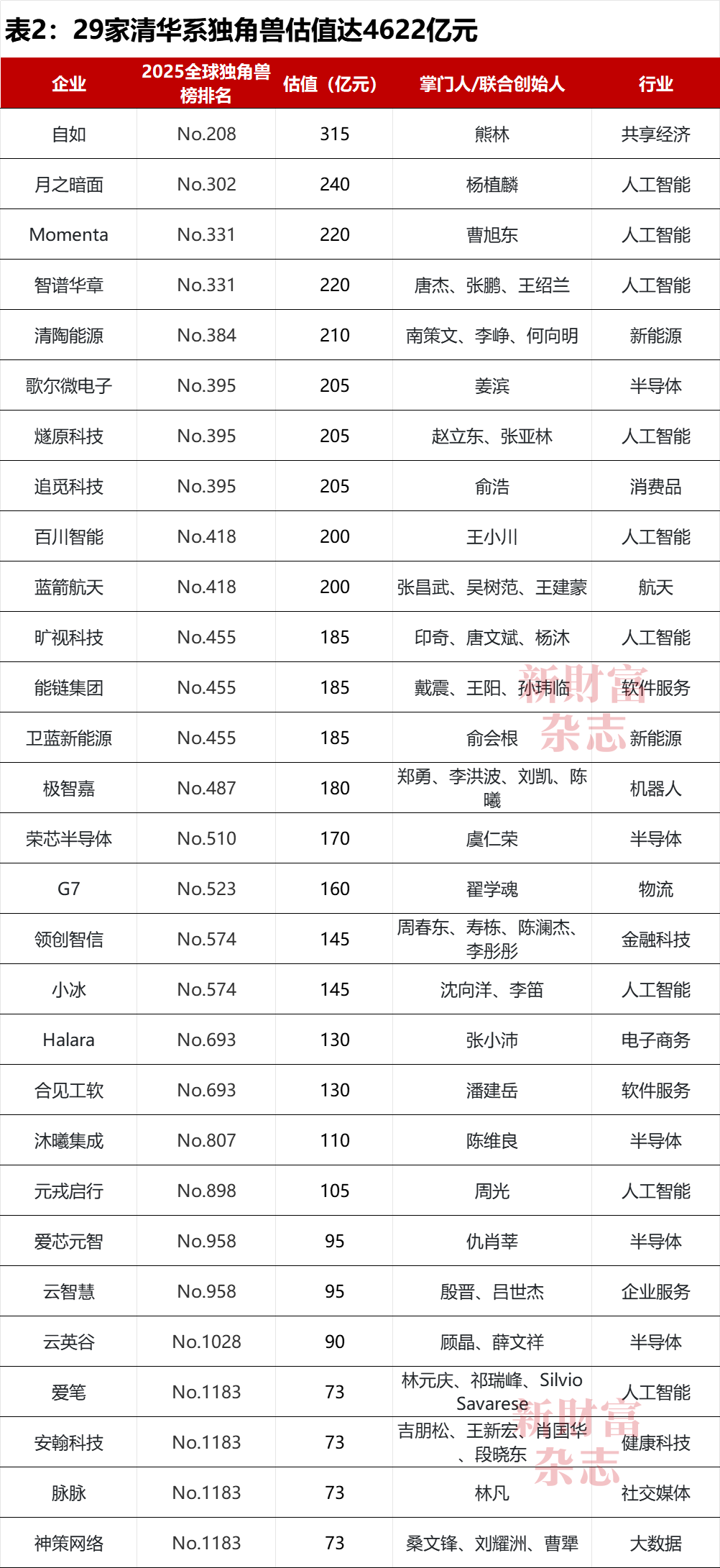 Top50高校孵出200+家独角兽！清交浙占15南开总估值居首你的母校上榜了吗？中国高校独角兽孵化力Top50榜出炉｜原创(图2)