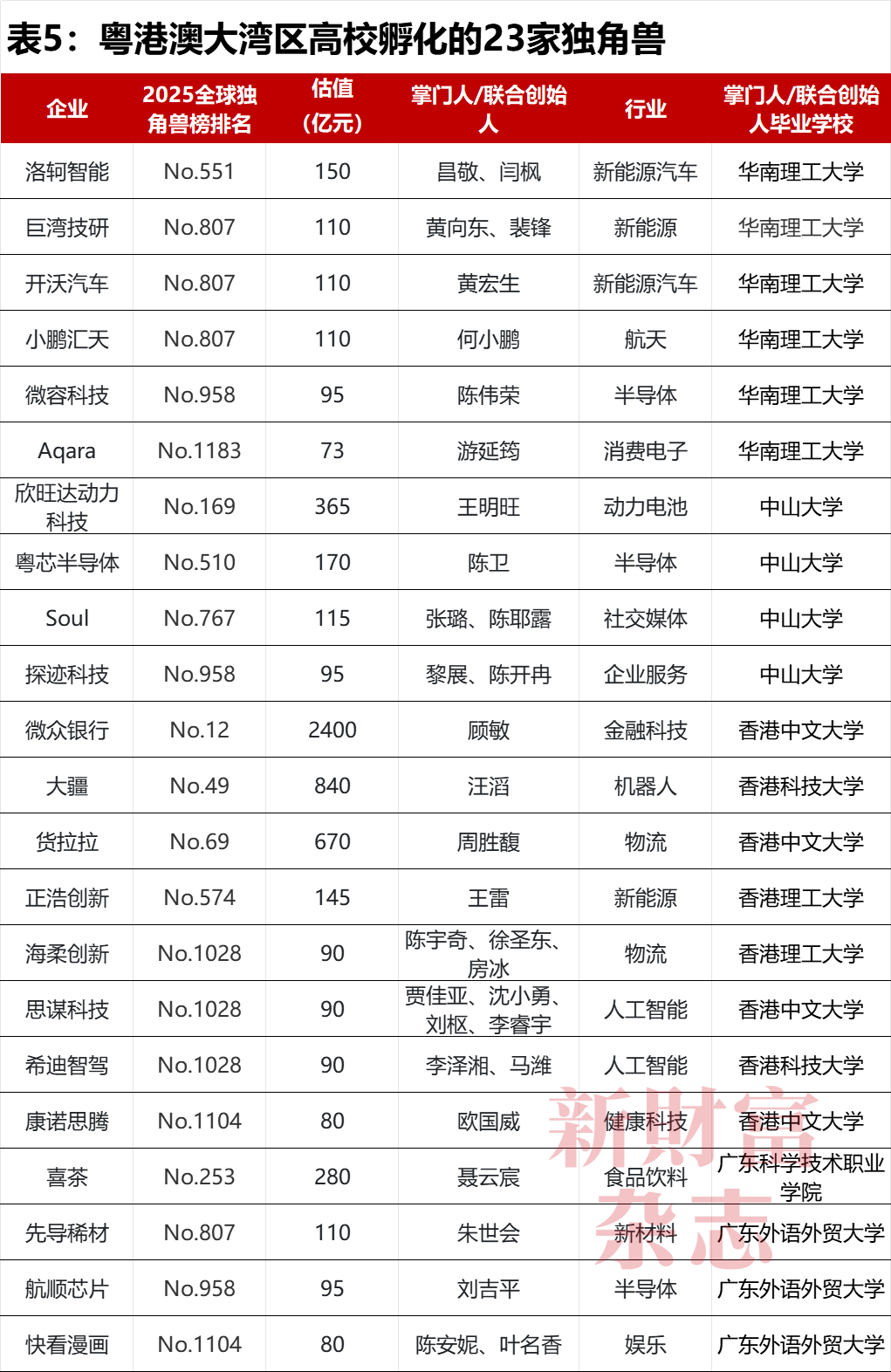Top50高校孵出200+家独角兽！清交浙占15南开总估值居首你的母校上榜了吗？中国高校独角兽孵化力Top50榜出炉｜原创(图5)