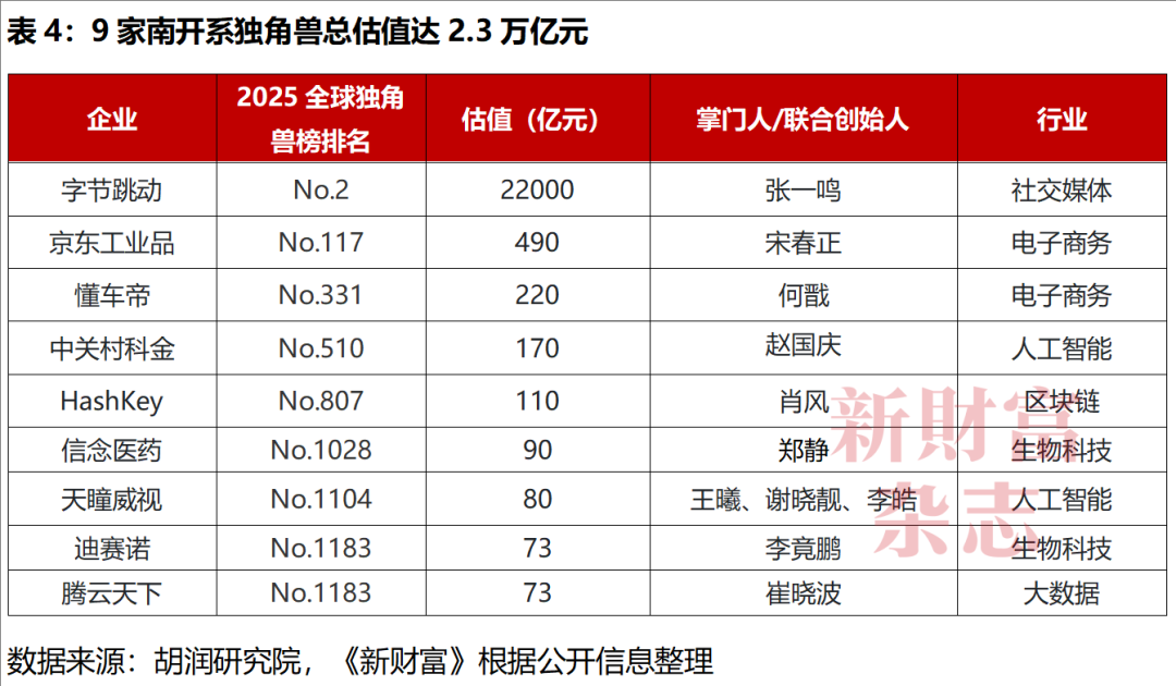Top50高校孵出200+家独角兽！清交浙占15南开总估值居首你的母校上榜了吗？中国高校独角兽孵化力Top50榜出炉｜原创(图4)