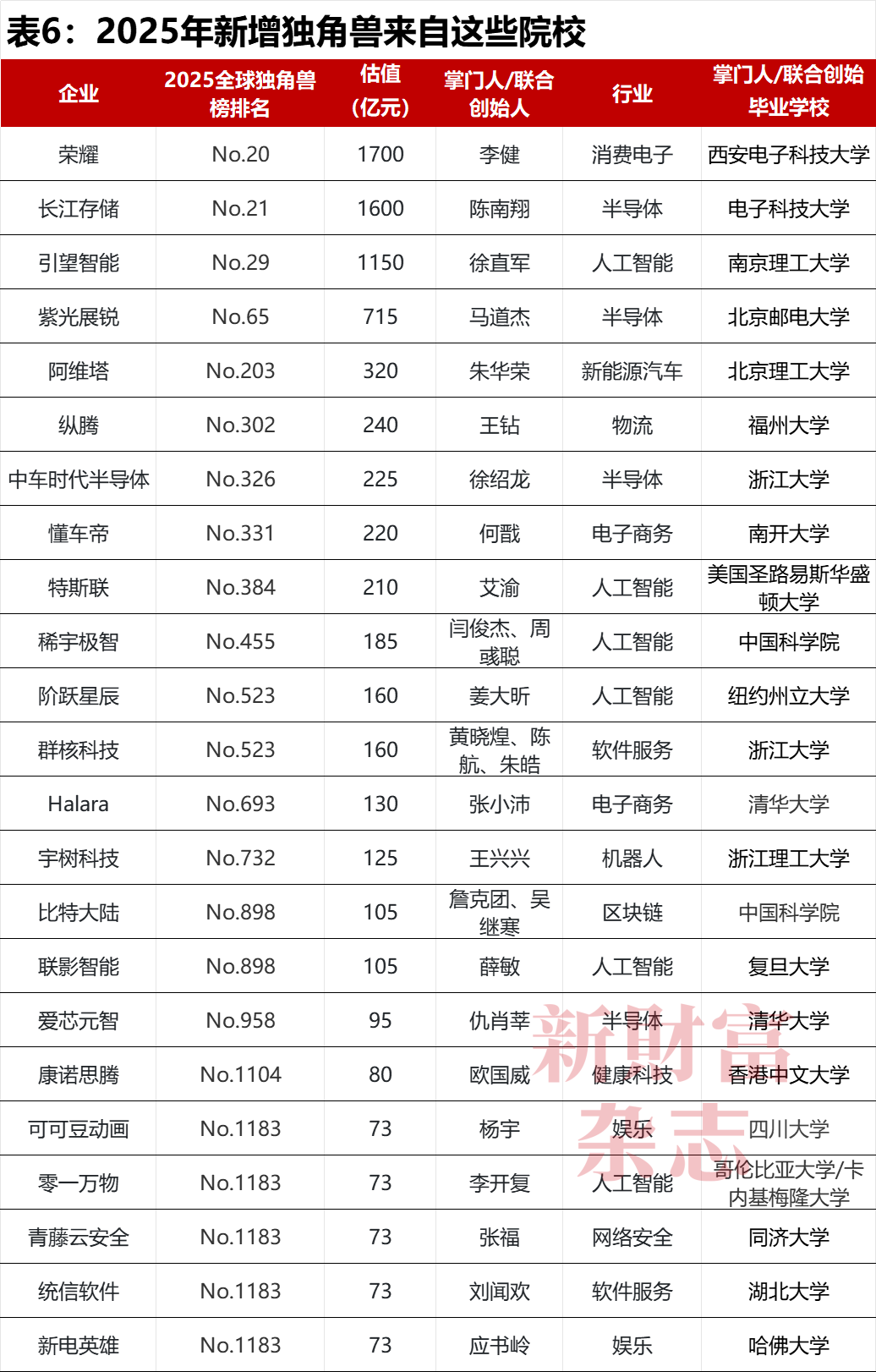 Top50高校孵出200+家独角兽！清交浙占15南开总估值居首你的母校上榜了吗？中国高校独角兽孵化力Top50榜出炉｜原创(图6)