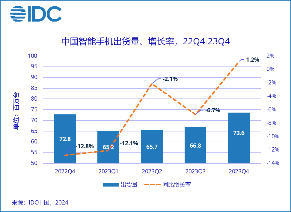 米乐M6：一周数据看点：中国智能手机市场苹果夺冠荣耀国产第一；2024年小芯片市场规模将达44亿美元；蜂窝物联网2030年连接数可达54亿…(图2)