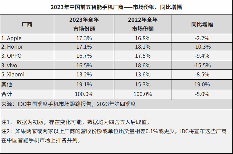 米乐M6：一周数据看点：中国智能手机市场苹果夺冠荣耀国产第一；2024年小芯片市场规模将达44亿美元；蜂窝物联网2030年连接数可达54亿…(图3)