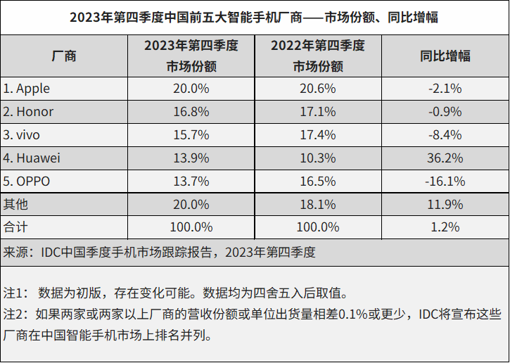 米乐M6：一周数据看点：中国智能手机市场苹果夺冠荣耀国产第一；2024年小芯片市场规模将达44亿美元；蜂窝物联网2030年连接数可达54亿…(图4)