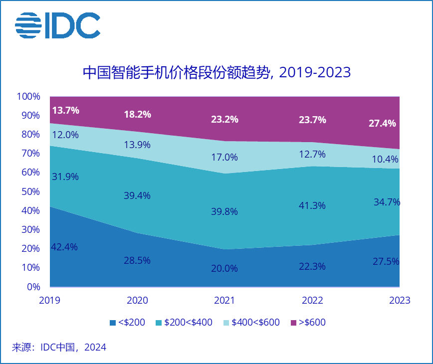 米乐M6：一周数据看点：中国智能手机市场苹果夺冠荣耀国产第一；2024年小芯片市场规模将达44亿美元；蜂窝物联网2030年连接数可达54亿…(图6)