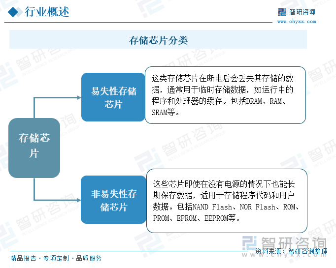 趋势研判！2024年中国存储芯片行业产业链、发展历程、发展现状及未来前景分析：随着5G、大数据、云计算等新兴技术的广泛应用对存储芯片的需求将持续增长[图](图1)