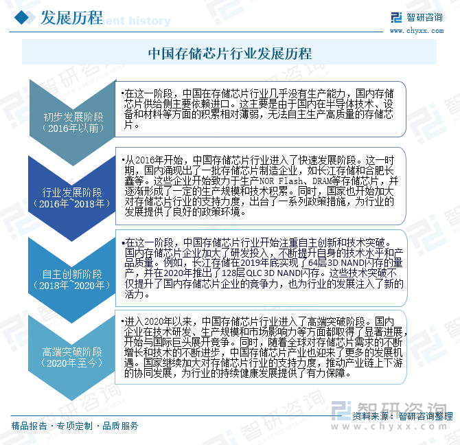 趋势研判！2024年中国存储芯片行业产业链、发展历程、发展现状及未来前景分析：随着5G、大数据、云计算等新兴技术的广泛应用对存储芯片的需求将持续增长[图](图3)