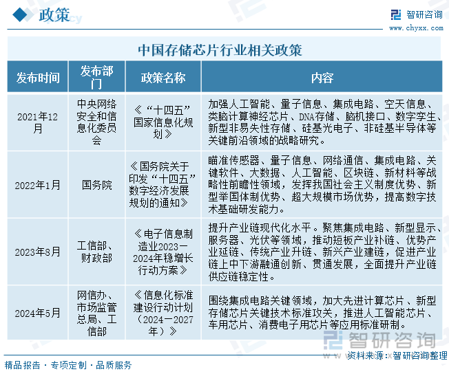 趋势研判！2024年中国存储芯片行业产业链、发展历程、发展现状及未来前景分析：随着5G、大数据、云计算等新兴技术的广泛应用对存储芯片的需求将持续增长[图](图4)