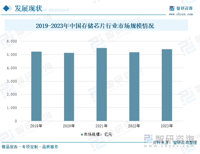 趋势研判！2024年中国存储芯片行业产业链、发展历程、发展现状及未来前景分析：随着5G、大数据、云计算等新兴技术的广泛应用对存储芯片的需求将持续增长[图](图5)