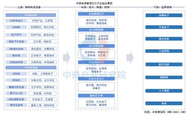 米乐M6：2025年中国电源管理芯片产业链图谱及投资布局分析(图1)