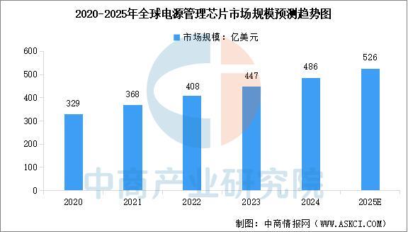 米乐M6：2025年中国电源管理芯片产业链图谱及投资布局分析(图9)