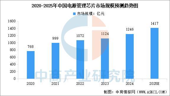米乐M6：2025年中国电源管理芯片产业链图谱及投资布局分析(图10)