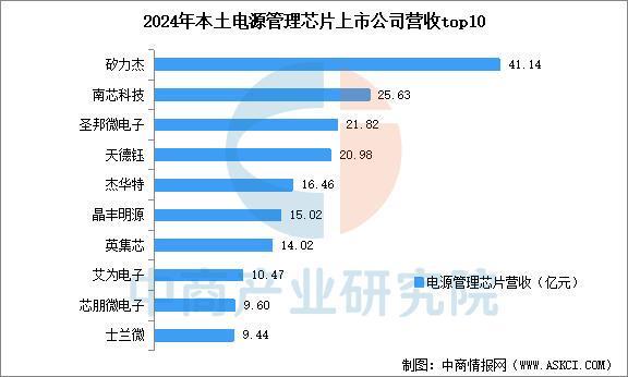 米乐M6：2025年中国电源管理芯片产业链图谱及投资布局分析(图12)