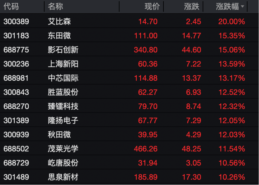 米乐M6平台：芯片股大涨！中芯国际新高(图2)