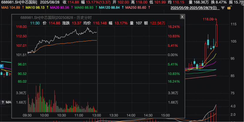 米乐M6平台：芯片股大涨！中芯国际新高(图4)