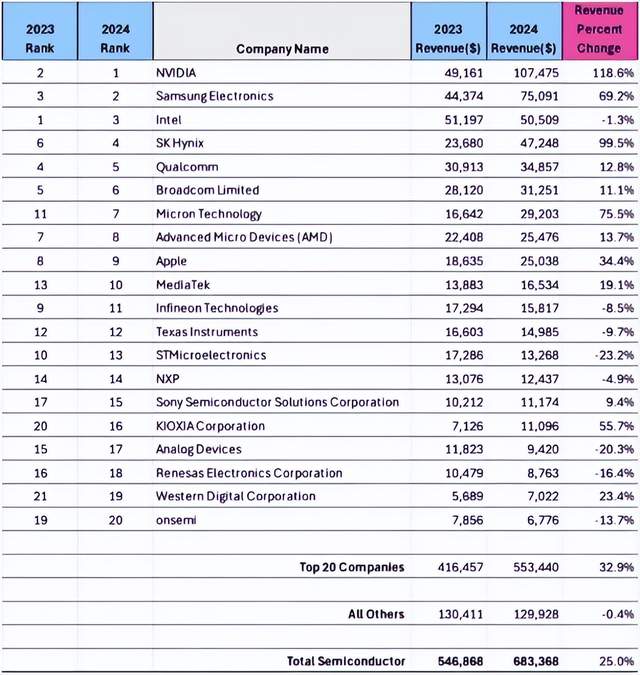 米乐M6：全球芯片巨头TOP10最新出炉！
