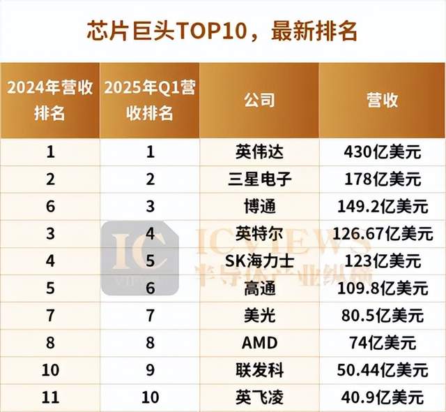 米乐M6：全球芯片巨头TOP10最新出炉！(图2)